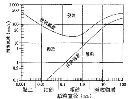 河流流速怎麼算|河流